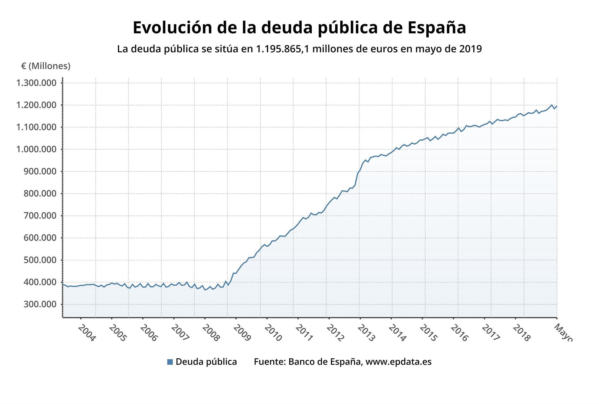 Tras el aumento de mayo, la deuda pública se eleva hasta los 1,19 billones de euros, cerca del 98% del PIB. / europa press