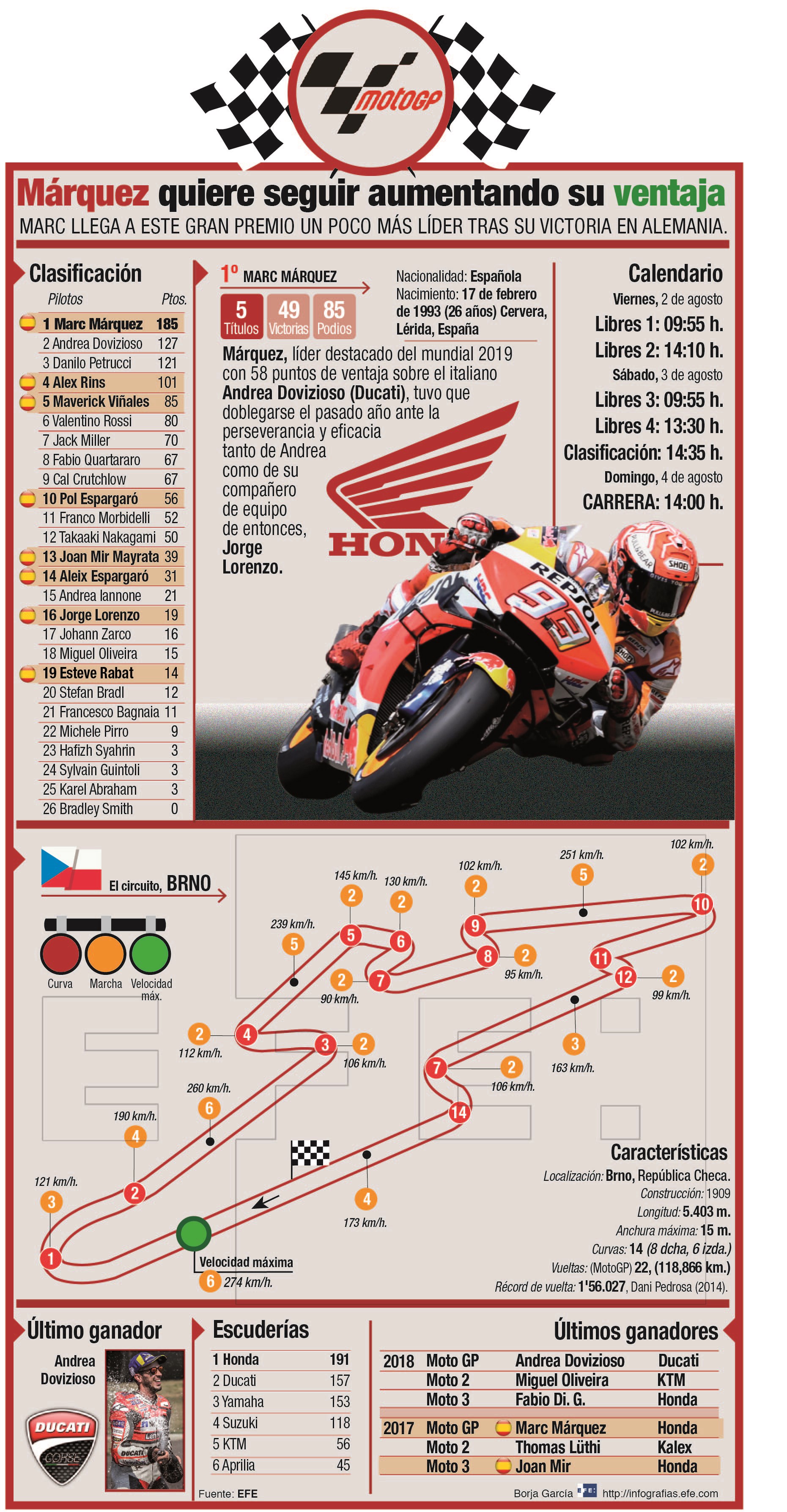Motociclismo-GP de la República Checa. / Infografía EFE
