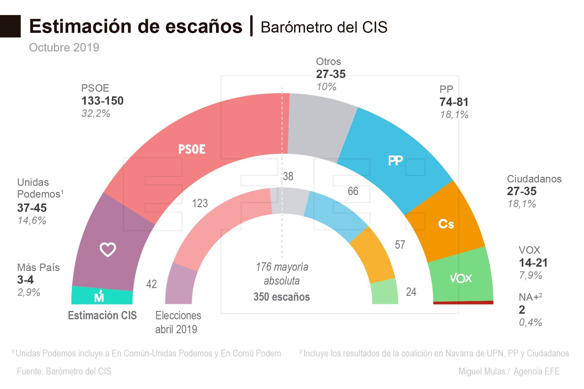 El sondeo permitiría a Sánchez gobernar con Podemos o Ciudadanos en los mejores escenarios. / miguel mulas-efe