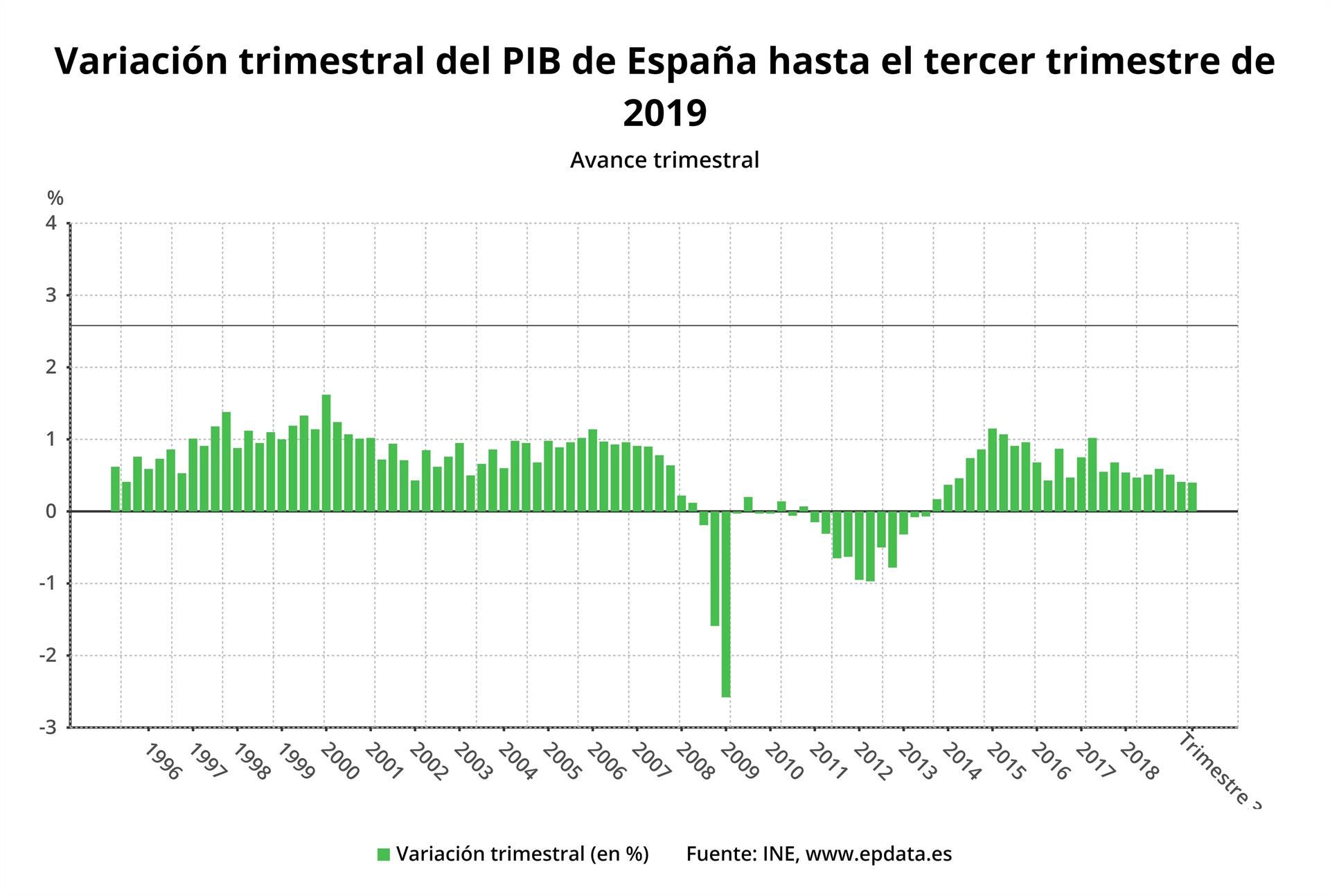 Evolución del crecimiento del PIB durante los últimos años / Europa press