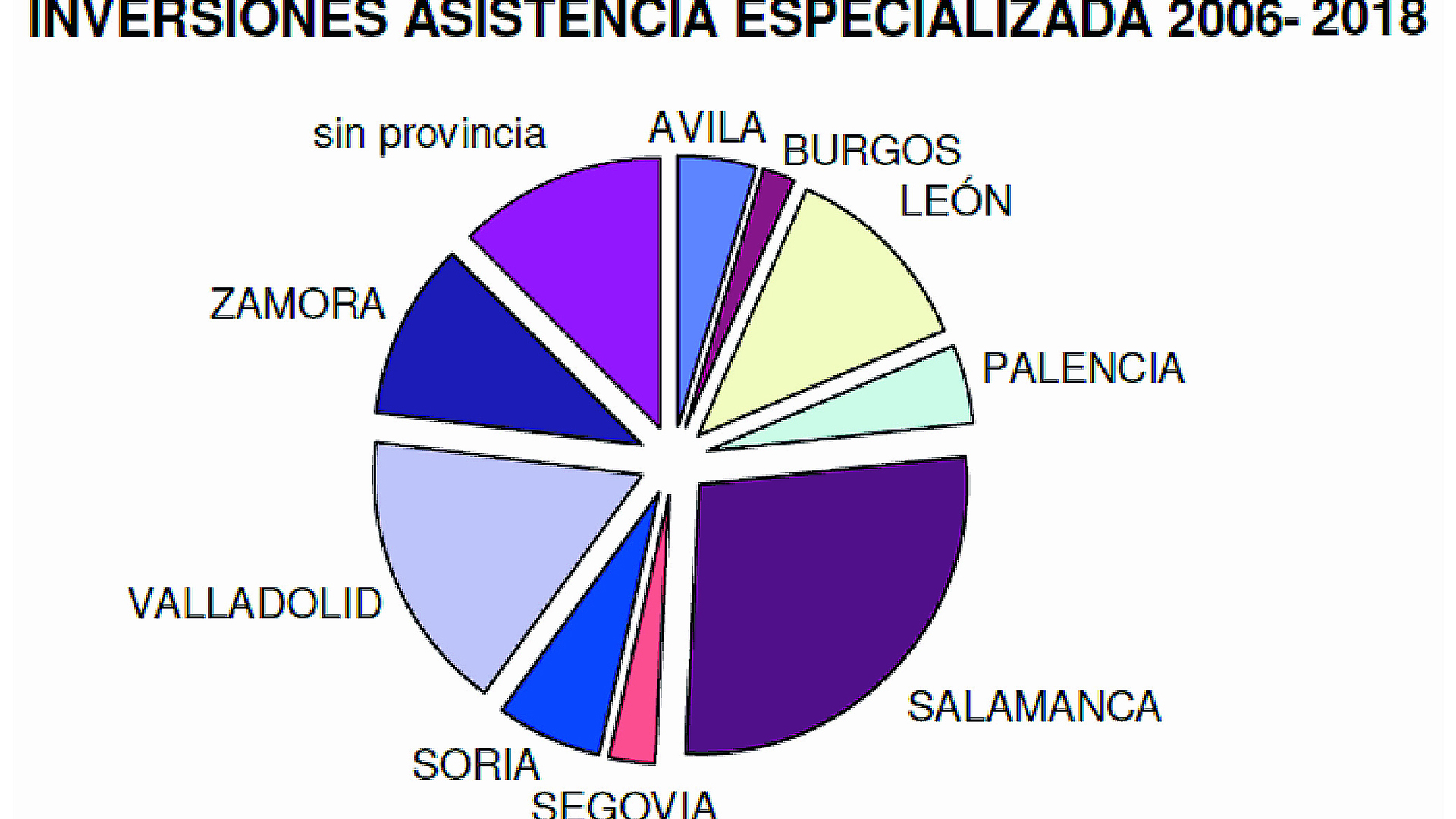 Gráfico elaborado por la Plataforma con datos de la Junta de Castilla y León. /E.A.