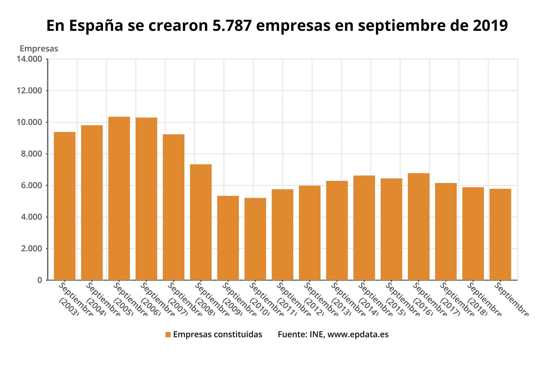 La creación de empresas encadena dos meses consecutivos de tasas interanuales negativas. / E.P.