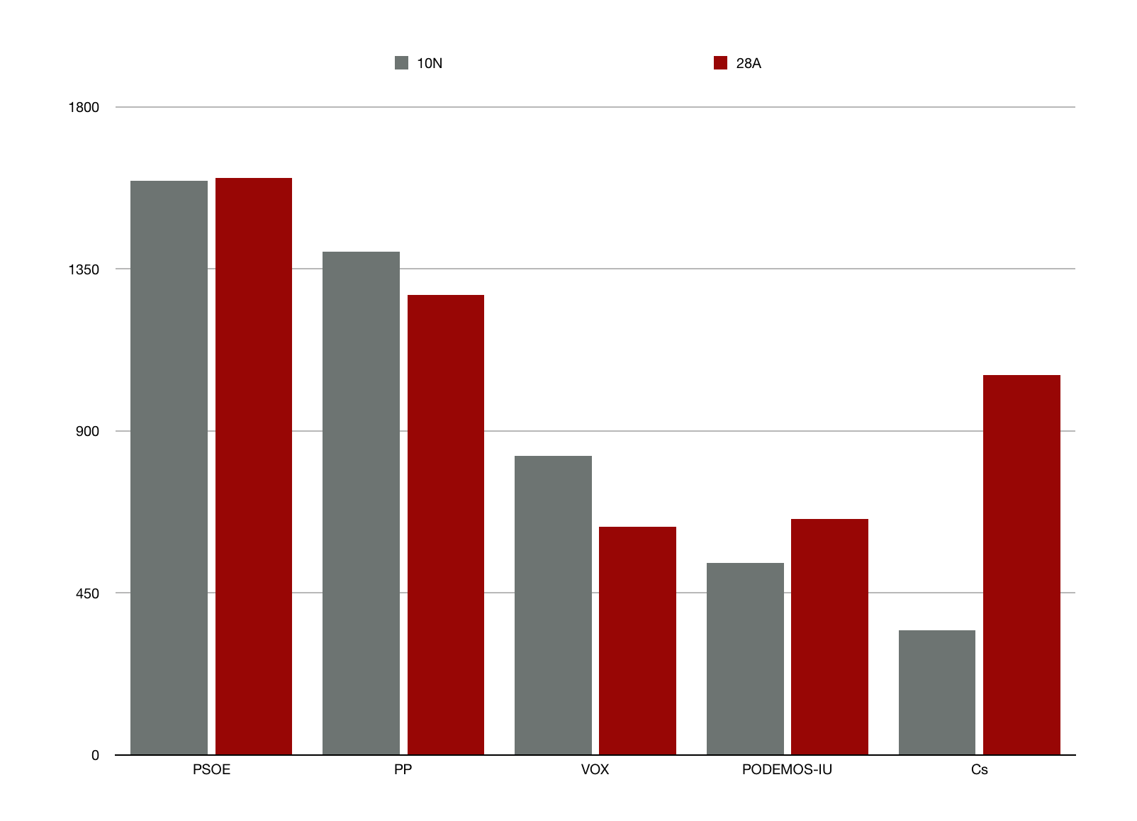 comparativa con 28a