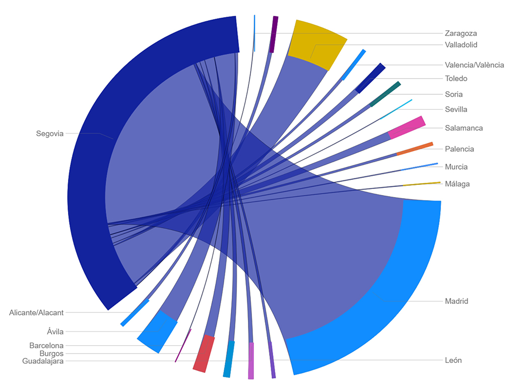 Gráfico que muestra los viajeros con origen en Segovia. Principales destinos por número de viajeros y principales ciudades por número de habitantes. OBSERVATORIO DE TRANSPORTE Y LOGÍSTICA DE ESPAÑA