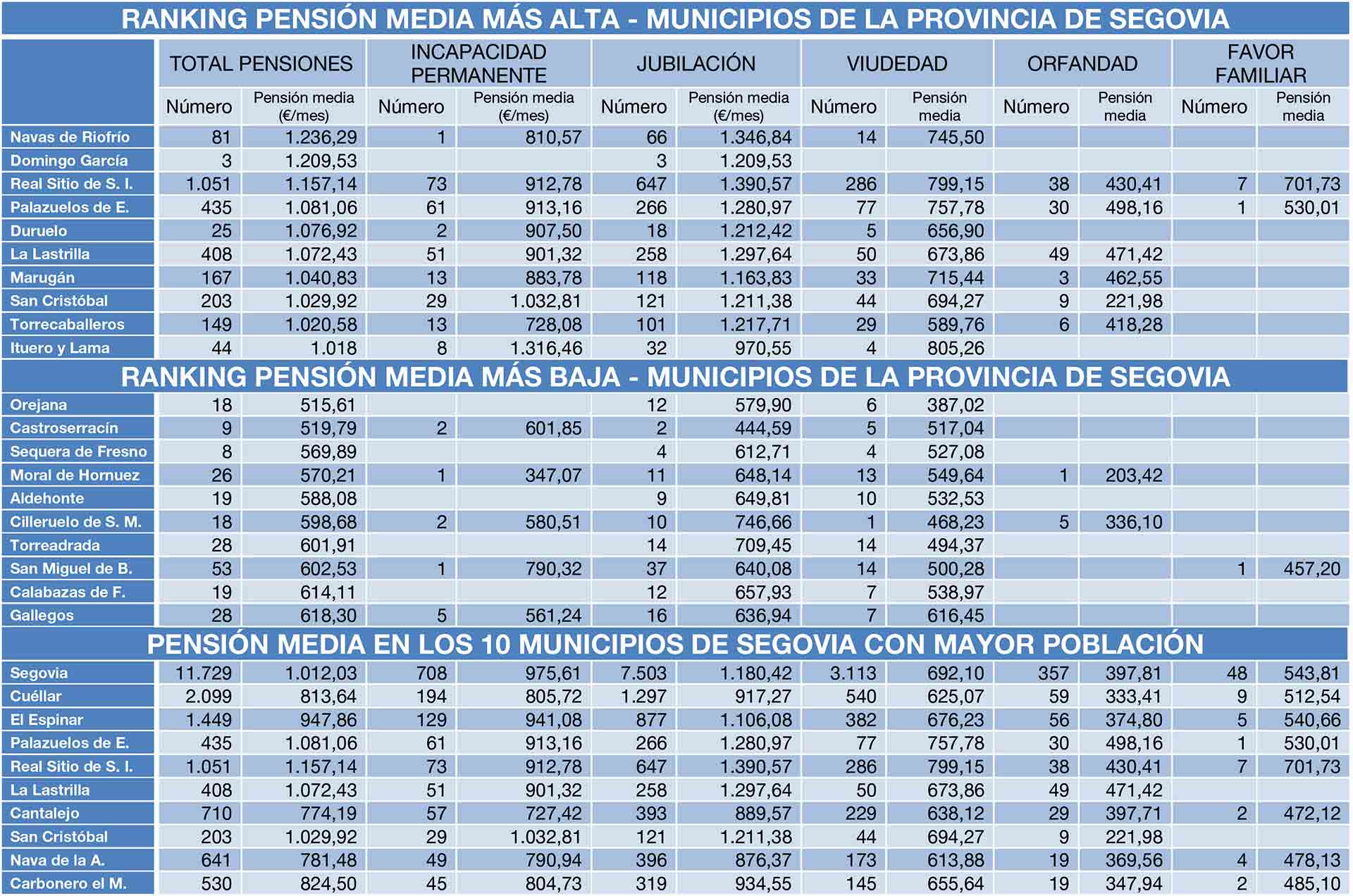Pensiones en vigor a 1 de octubre de 2018. Se trata de una estadística confeccionada tomando como base el domicilio que, a efectos de comunicaciones, declaran los beneficiarios. / Fuente: Senado de España