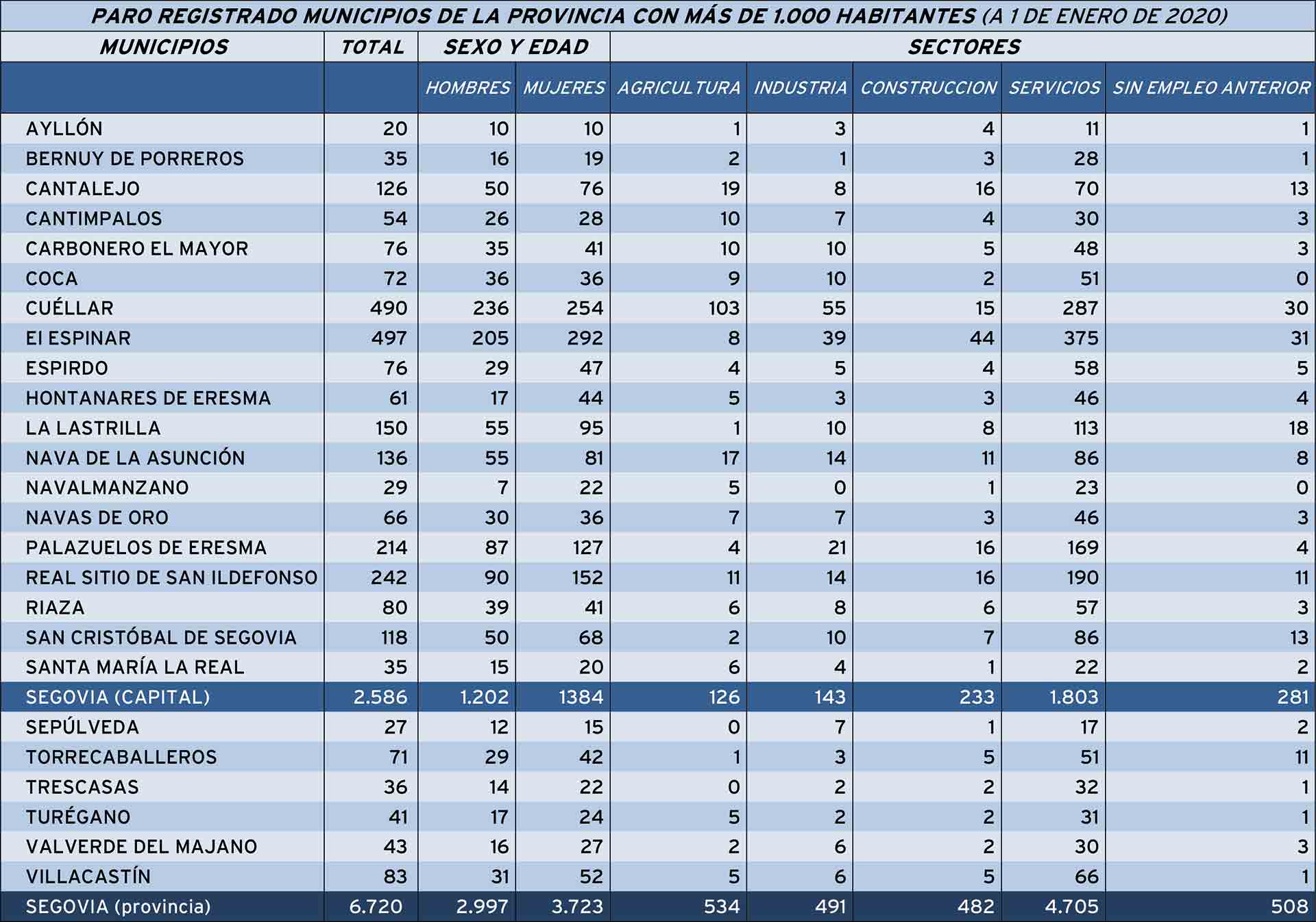 Bernuy de Porreros y Turégano no alcanzan los 1.000 habitantes pero se incluyen por registrar durante la crisis cifras de paro comparables. Fuente: SEPE (Servicio Público de Empleo Estatal)