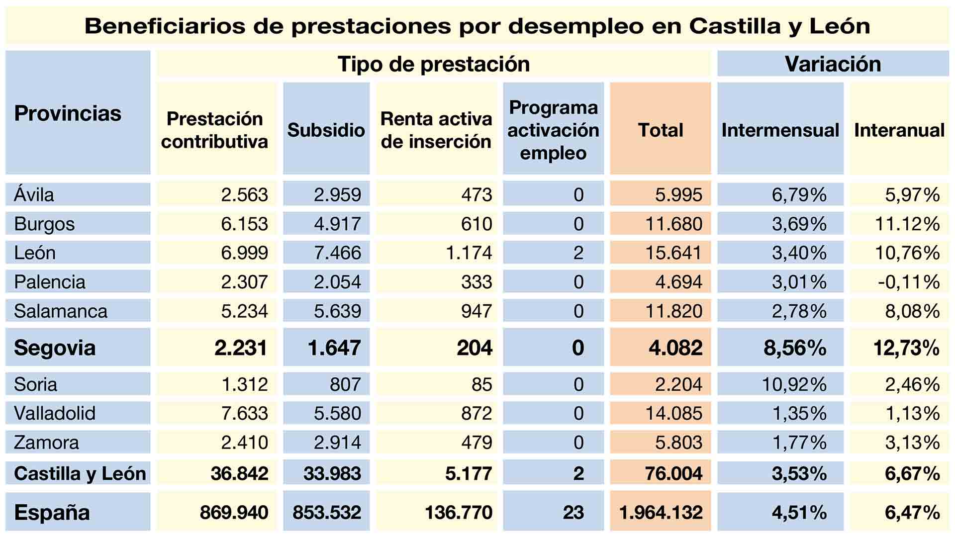 Fuente: Dirección General de Presupuestos y Estadística de la Junta de Castilla y León con datos del SEPE. Noviembre de 2019. / E. A.