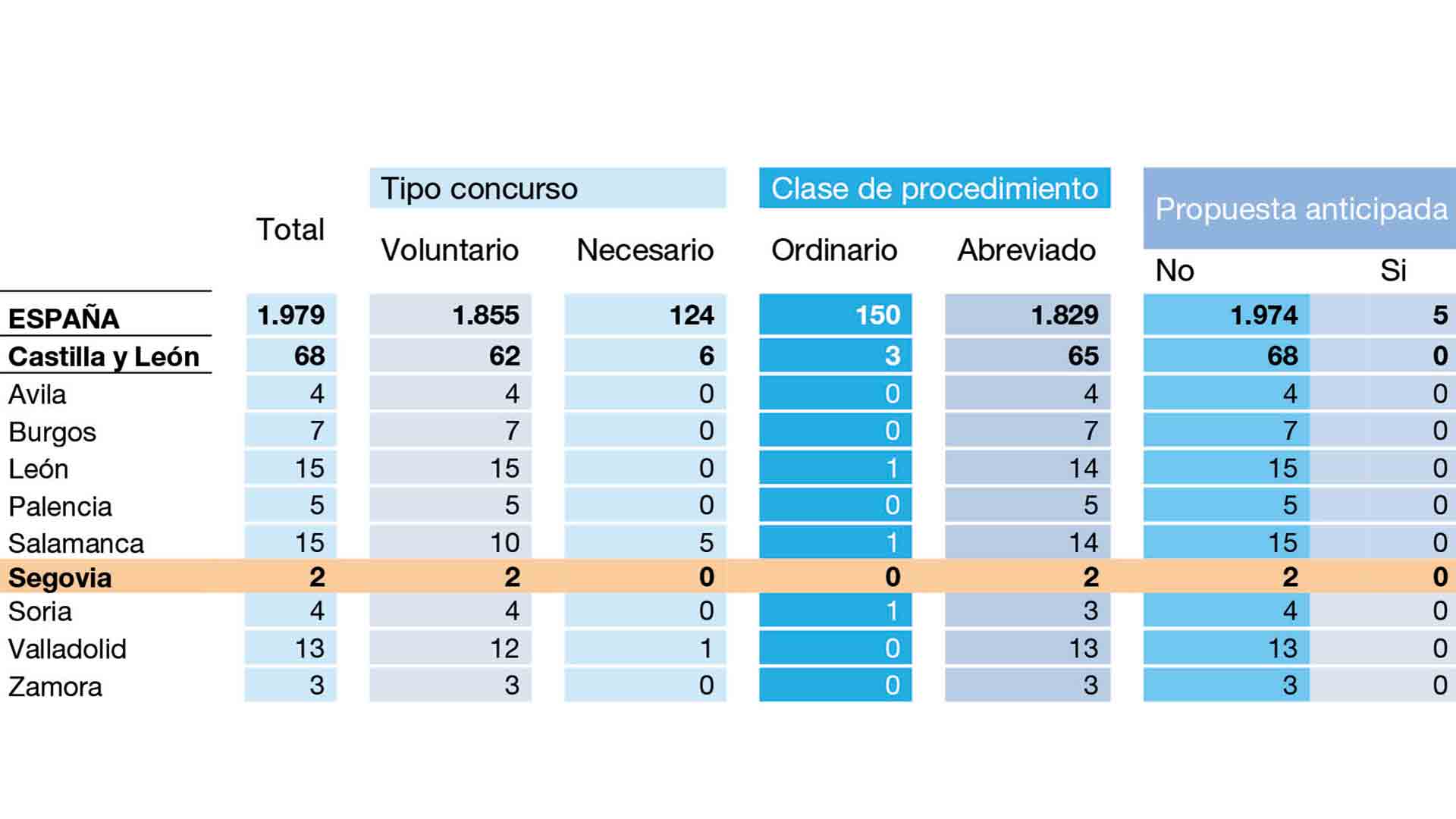 Deudores concursados por tipo de concurso, procedimiento y existencia anticipada de convenio. 4º trimestre de 2019. / Fuente: INE