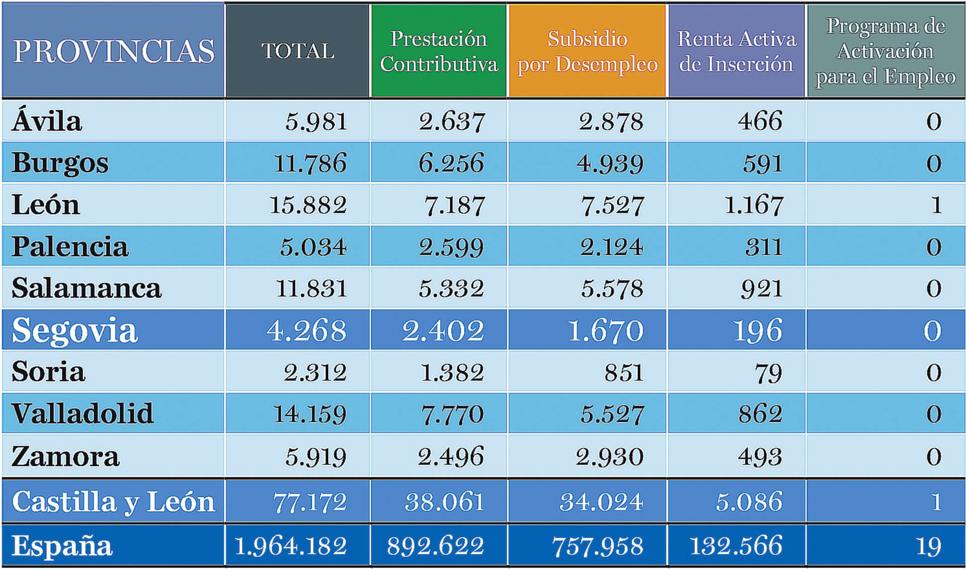 Prestaciones por desempleo en Castilla y León por provincias (diciembre de 2019). / FUENTE: SEPE