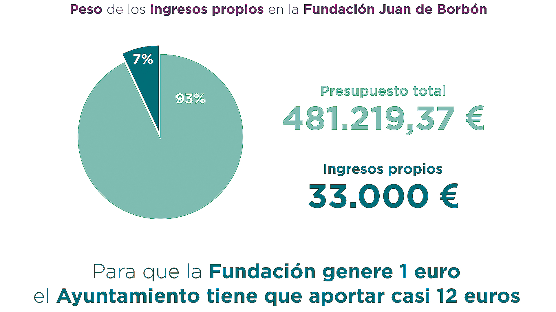 Fuente: Podemos Segovia, con información de la Fundación Don Juan de Borbón.
