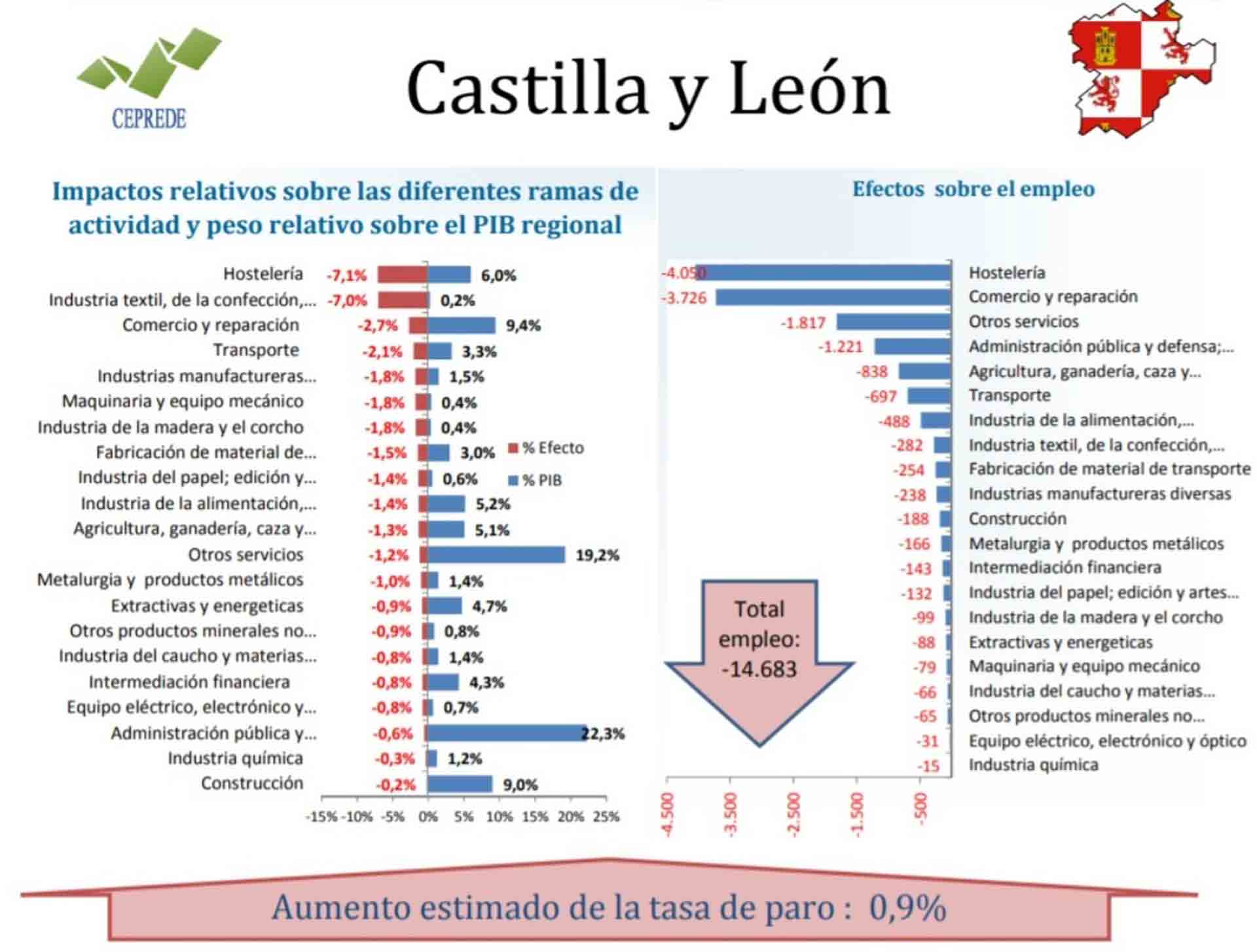 Gráfico elaborado por Ceprede sobre las previsiones de pérdida de empleos tras el estado de alarma.