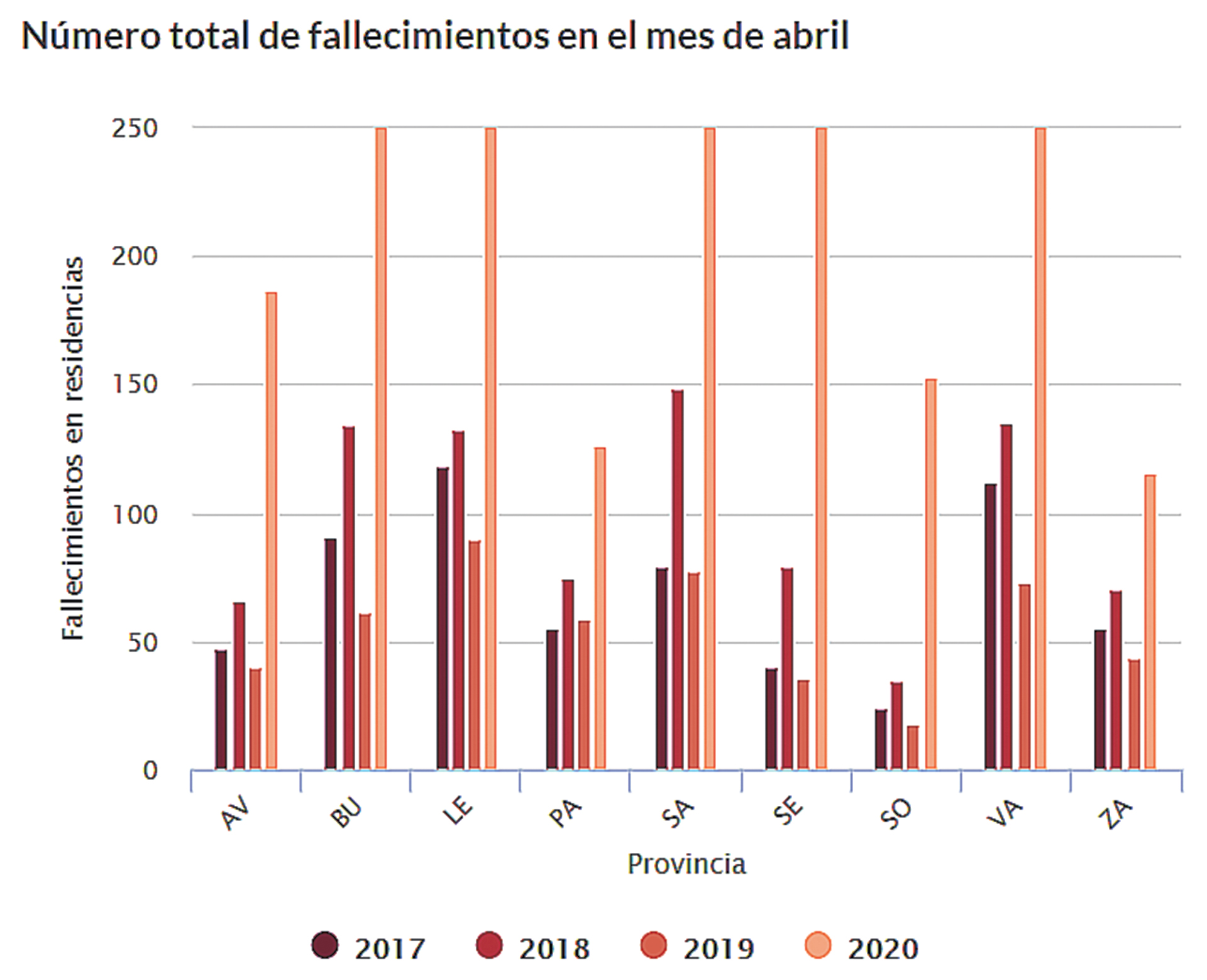 Segovia obtuvo 357 fallecimientos en residencias, los datos no entran en la gráfica de la Junta.