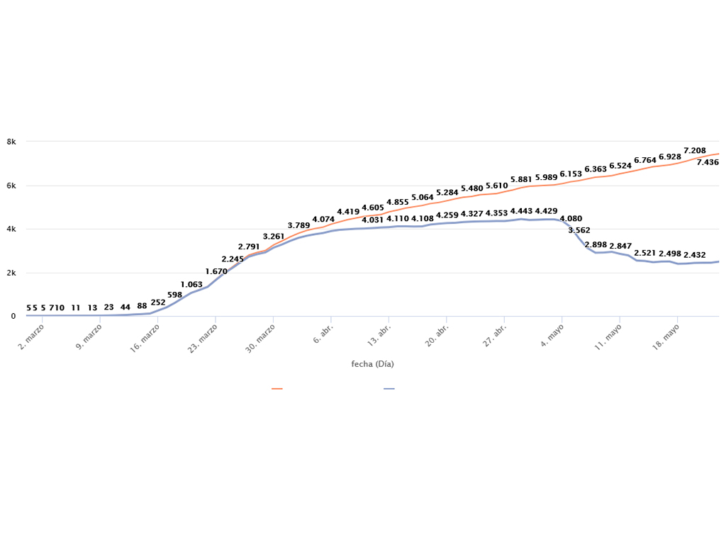 5 2 casos activos total