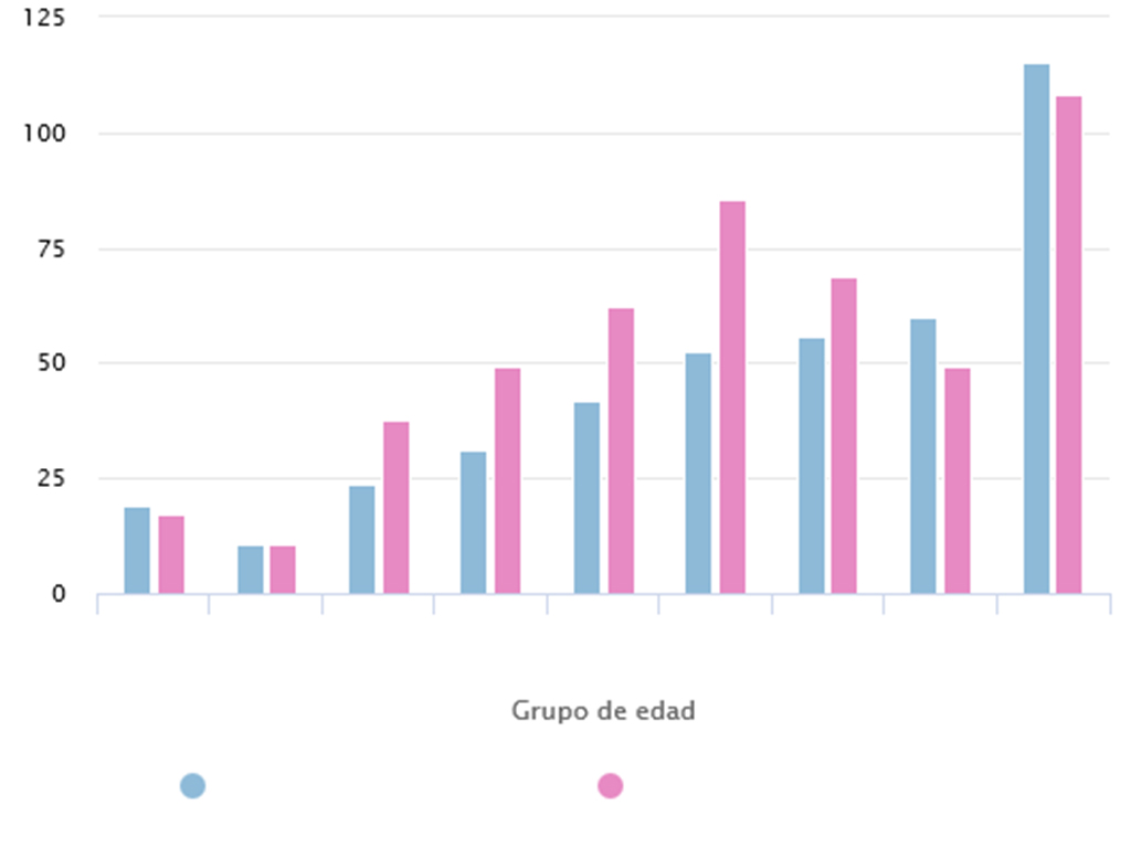 Incidencia de la enfermedad en Segovia, por tramos de edad y por sexo.
