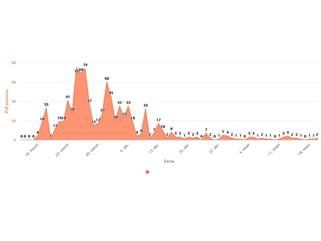 Evolución de los casos positivos de Covid-19 detectados en Segovia capital, en sus tres zonas de salud.
