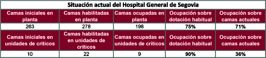 El Hospital espaciará la entrada de pacientes a las consultas 2 cuadro hospital de Segovia
