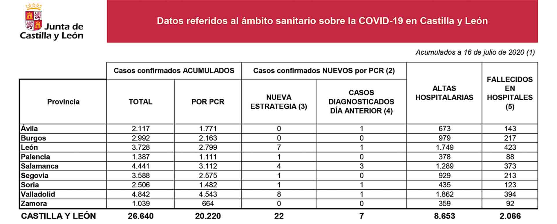 Parte de la Junta de Castilla y León del jueves 16 de julio con datos referidos al ámbito sanitario sobre el Covid-19 en la Comunidad./JCYL