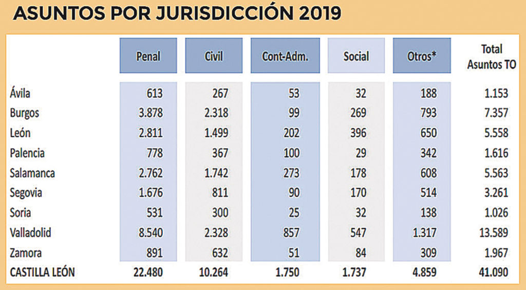 Los asuntos de Justicia Gratuita por violencia de género suben un 159% en Segovia 2 9 GRAFICO GONZALO Datos CACYL 2019
