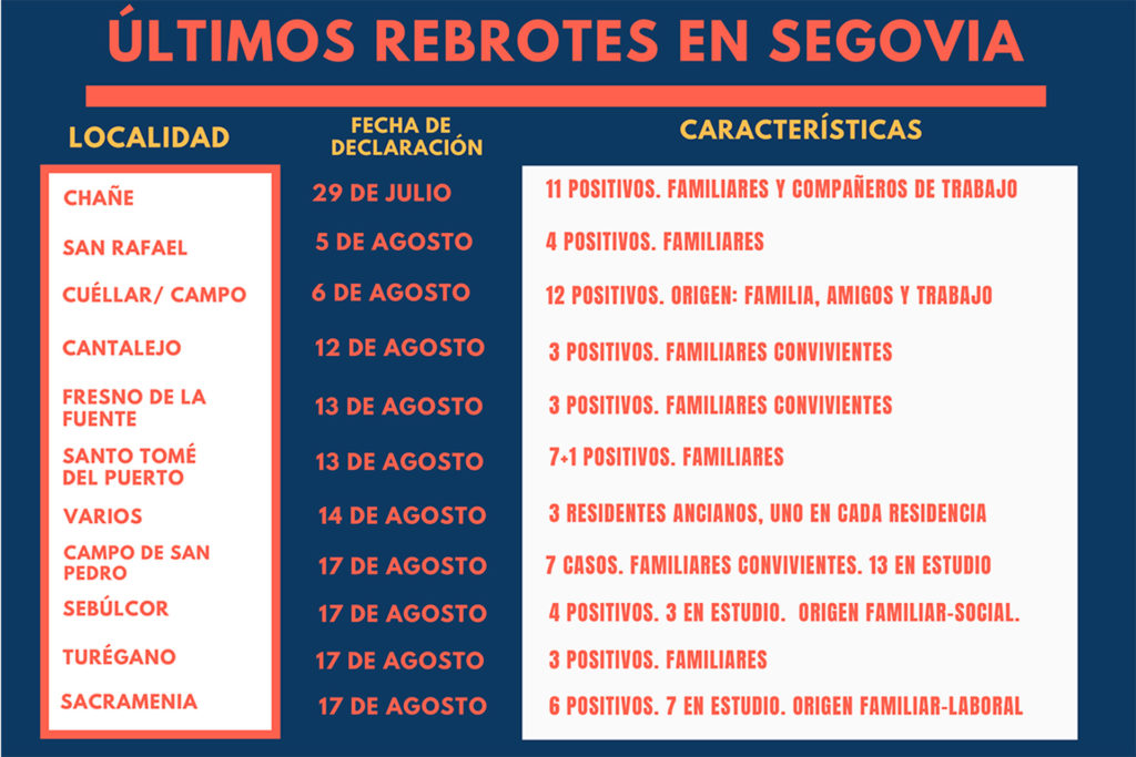 Crece el número de rebrotes hasta 13, con 58 nuevos casos el fin de semana 2 04 cuadro brotes