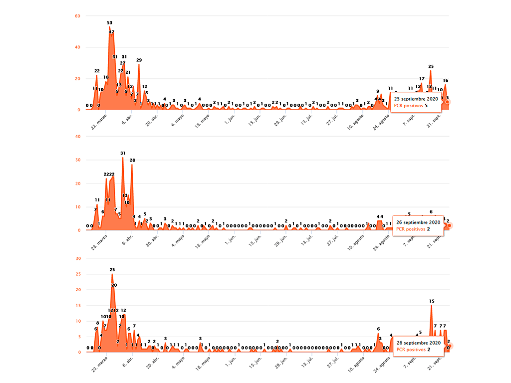 De arriba a abajo, evolución de los PCR positivos en las áreas básicas de salud 1, 2 y 3 de la capital segoviana a 26 de septiembre. / FUENTE: CONSEJERÍA DE SANIDAD