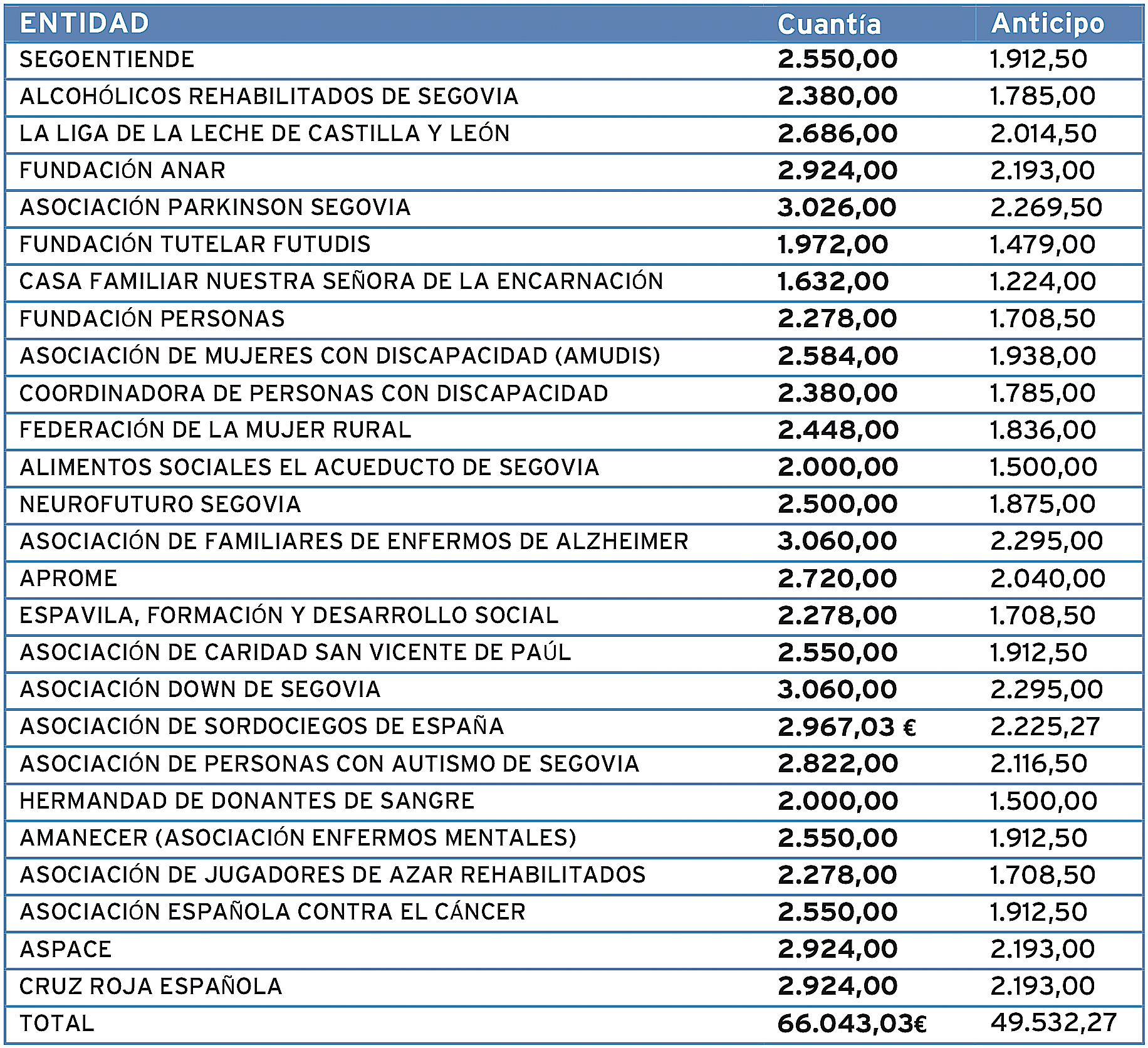 Relación de entidades beneficiadas en la convocatoria de 2020 y subvención recibida (así como el anticipo). / E. A.