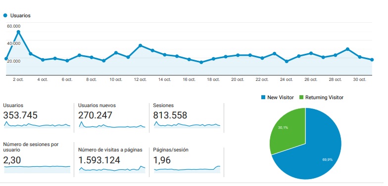 ElAdelantado.com vuelve a ser líder en octubre 1 Datos de la página web de El Adelantado de Segovia del mes de octubre. / GOOGLE ANALYTICS