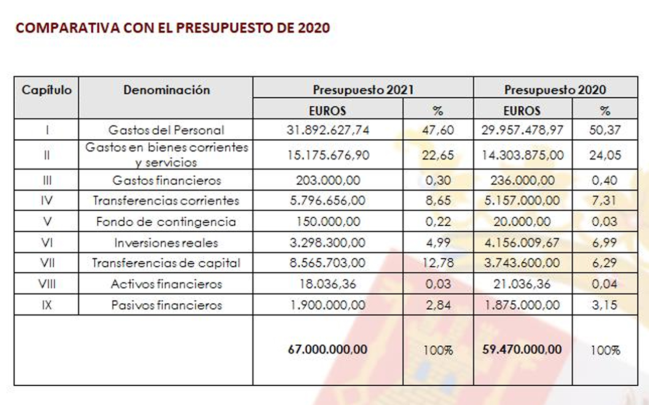 Crece el presupuesto de la Diputación y refuerza las inversiones municipales 1 comparativa de presupuestos de la diputacion