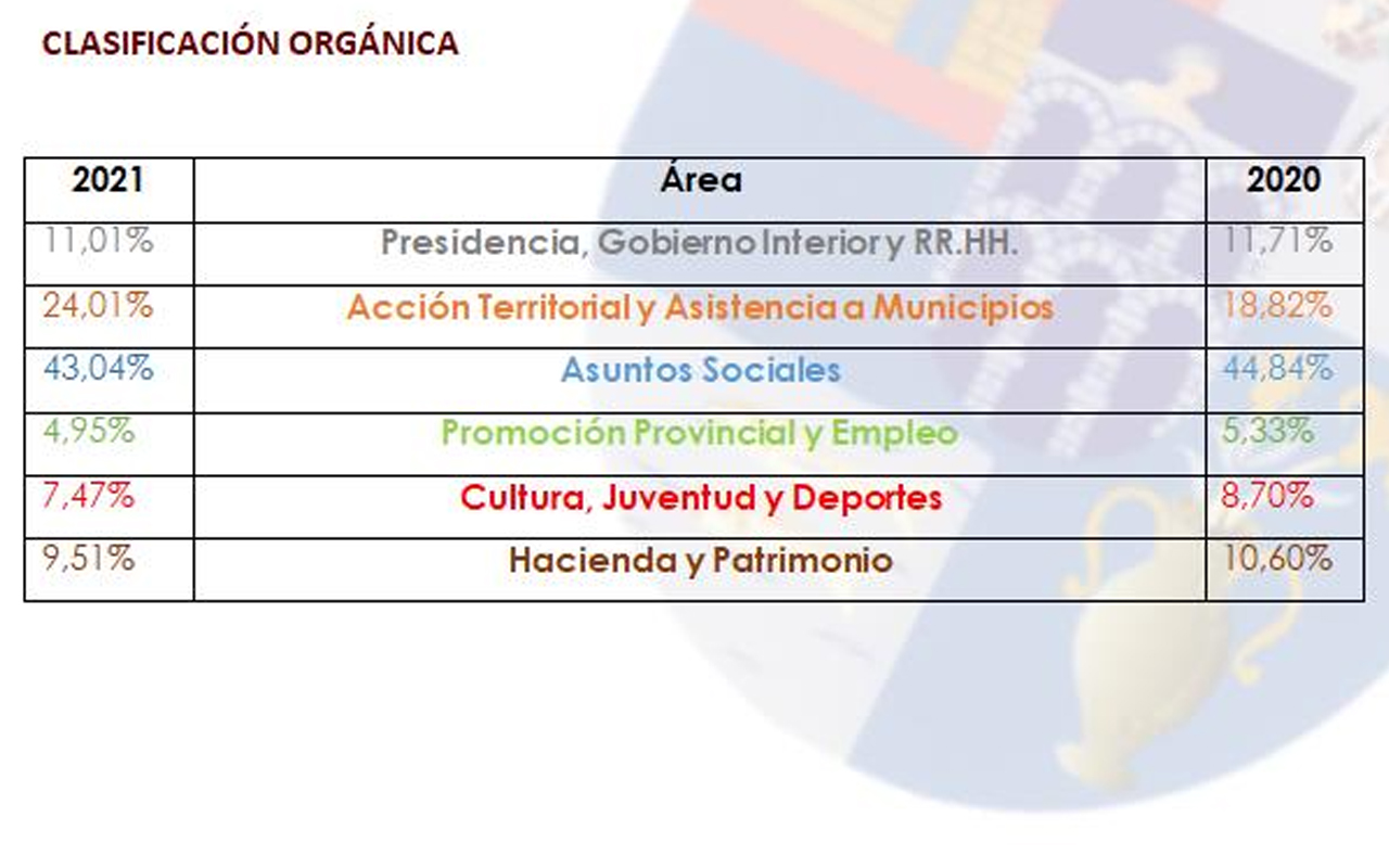 Crece el presupuesto de la Diputación y refuerza las inversiones municipales 2 comparativa presupuestos