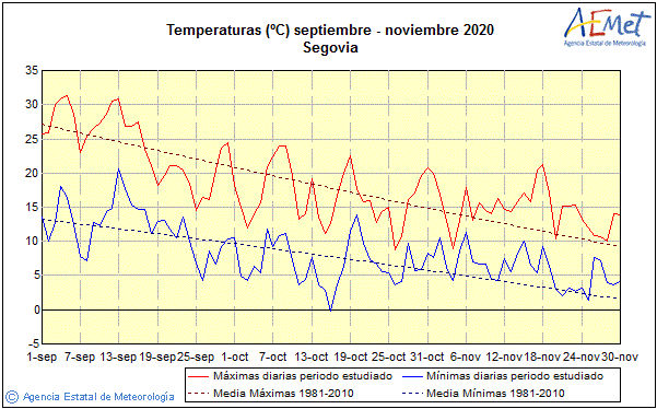 Datos de las temperaturas de septiembre y noviembre en Segovia. / AEMET