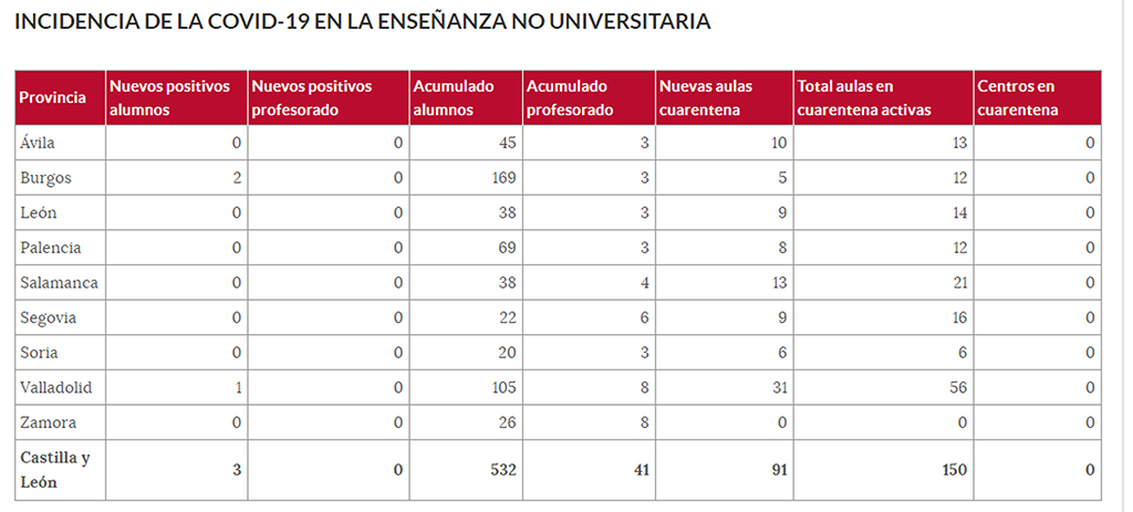 En cuarentena 16 aulas de la provincia 2 aulas