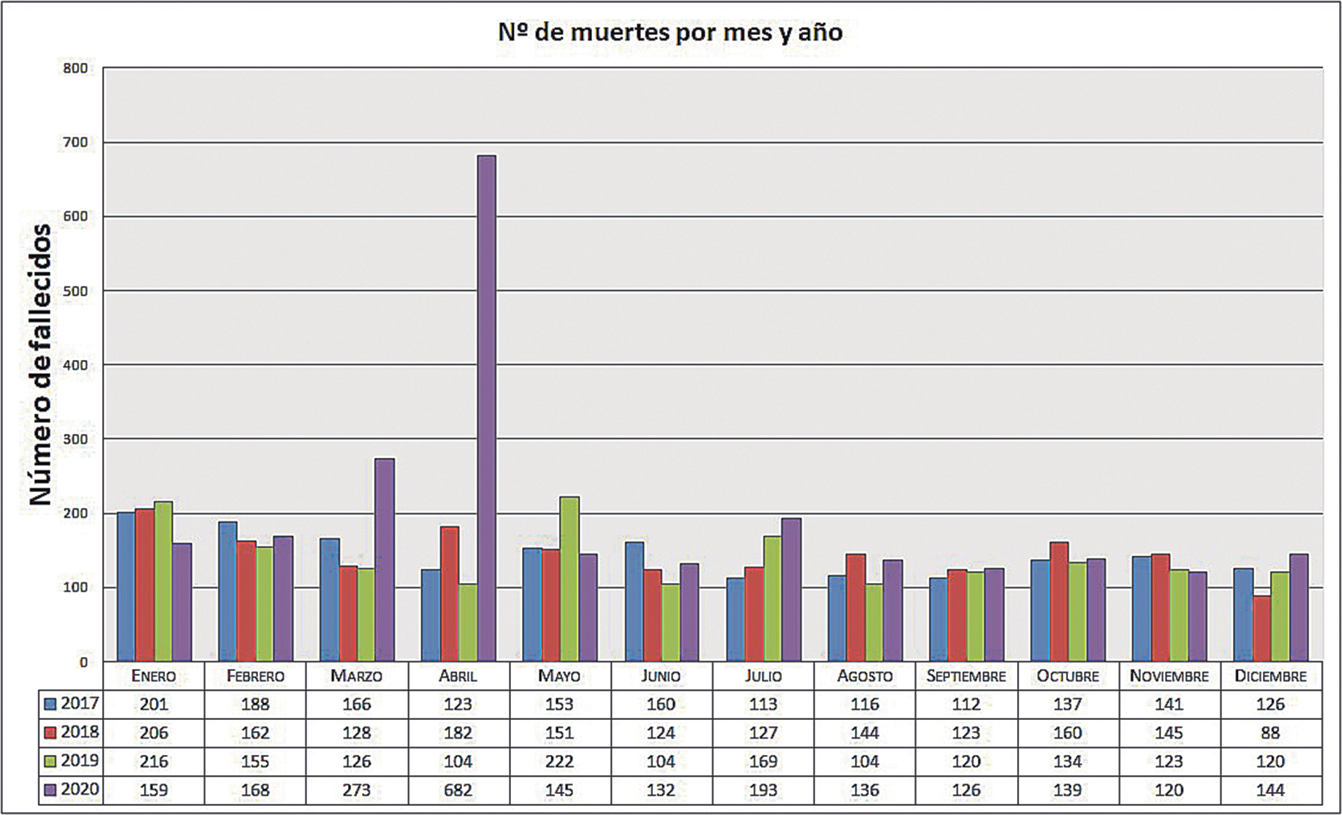 Todas las muertes por mes del año 2020 en la provincia según los datos de la Junta de Castilla y León.
