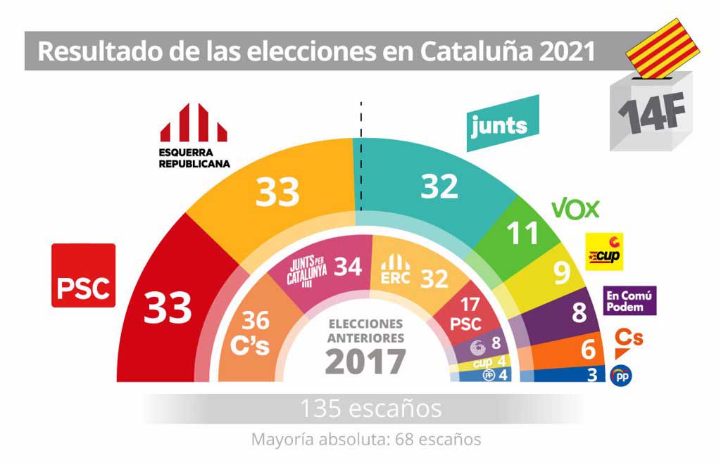 resultado elecciones en cataluna resultado elecciones en cataluna