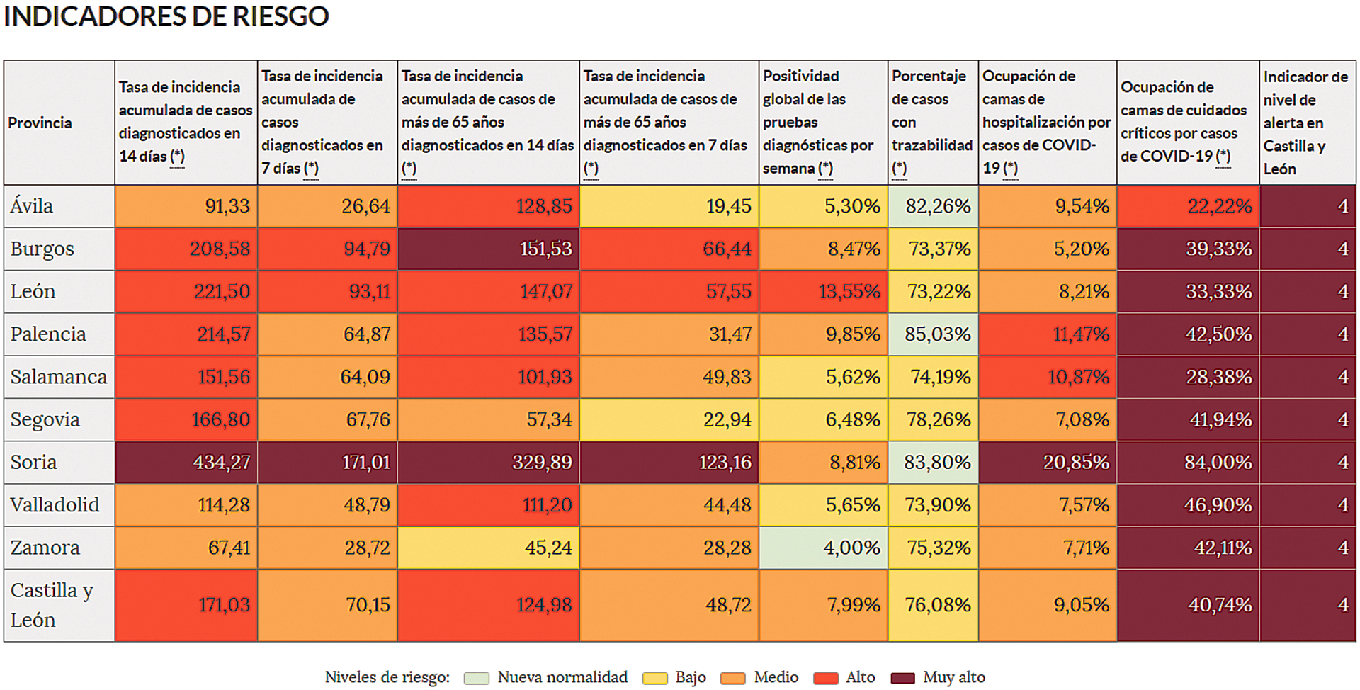 Segovia baja en seis semanas la incidencia de 1.198 casos a 67 1 CUADRO INDICADORES
