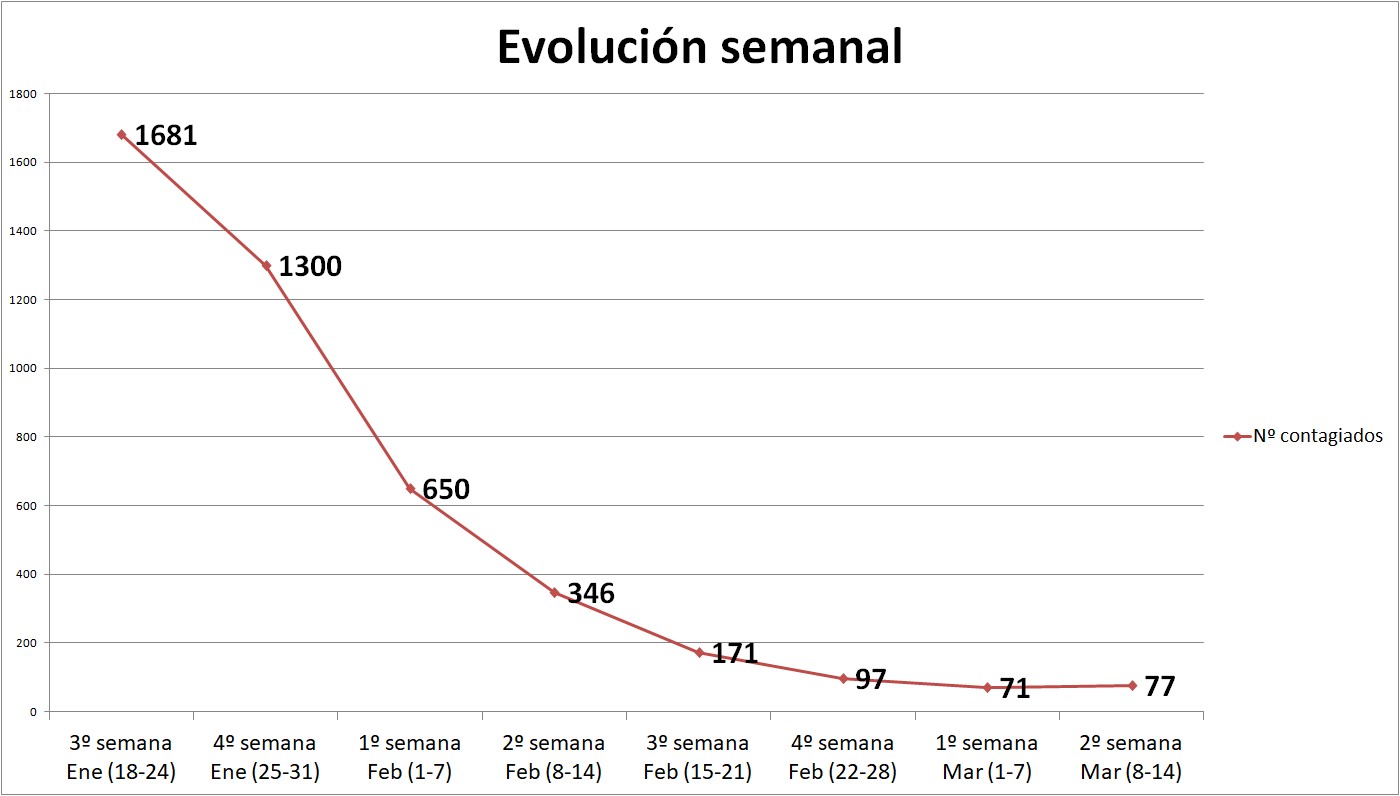 Grafico Semanal