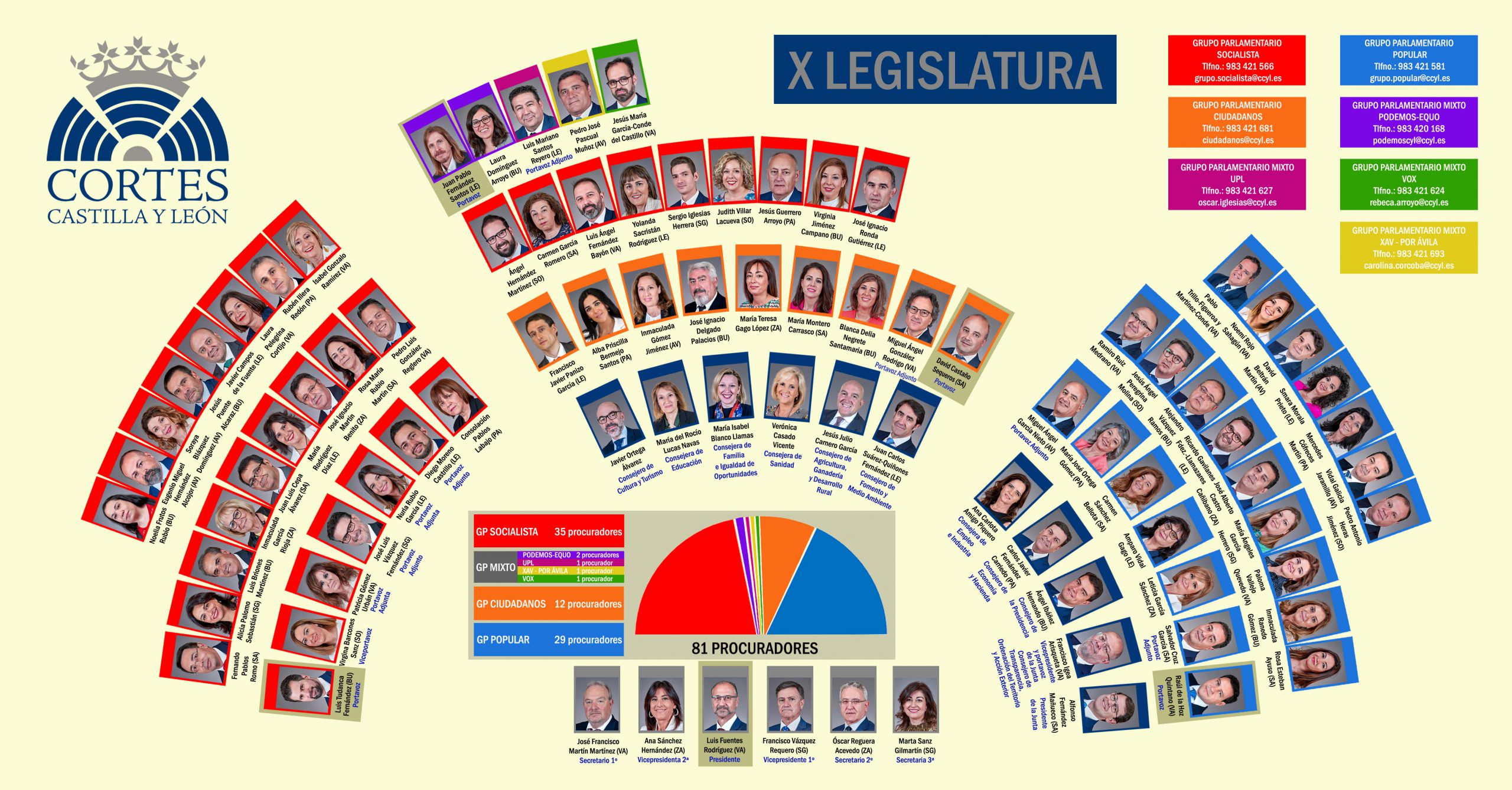 cortes castilla y leon procuradores