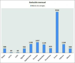 Evolucion mensual Evolucion mensual