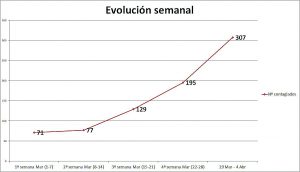 Evolucion semanal Evolucion semanal