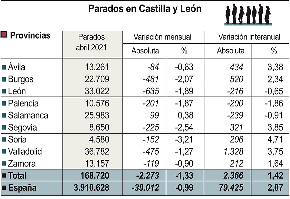Parados en Castilla y Leon