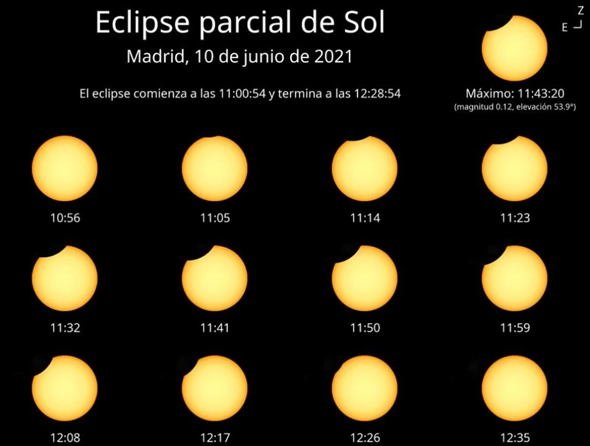 evolucion del eclipse