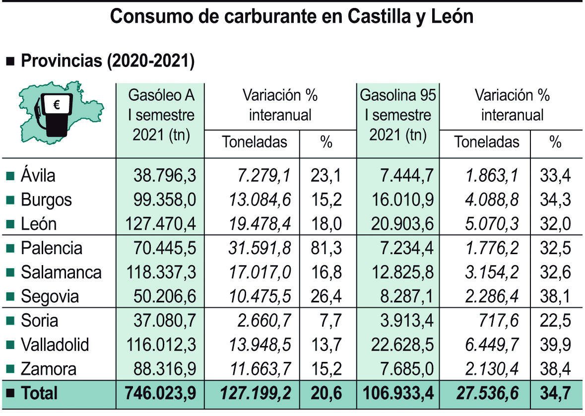 Consumo de gasóleo y gasolina 95 repartido por provincias. / ICAL Consumo de gasóleo y gasolina 95 repartido por provincias. / ICAL