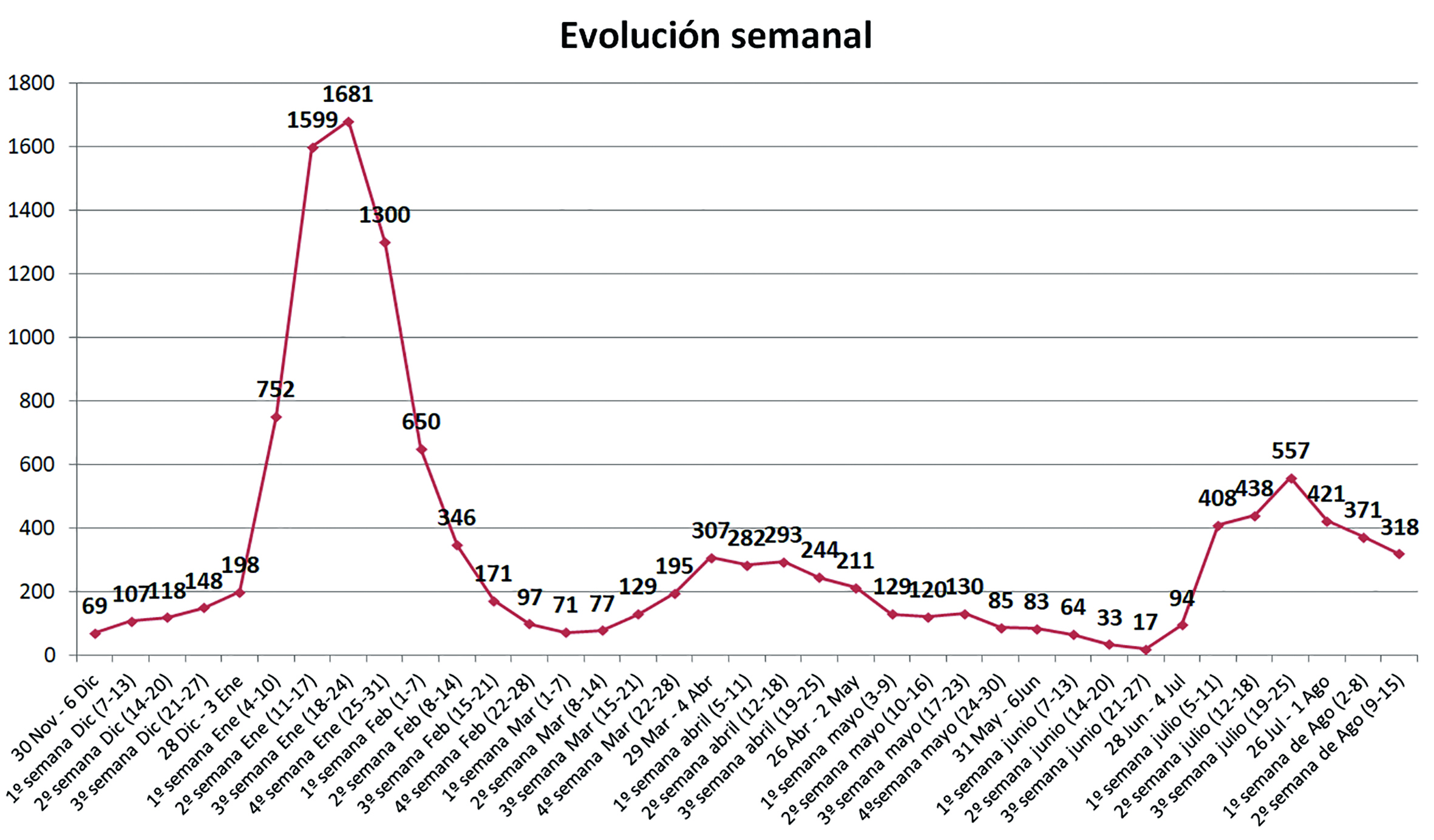 Evolucion Semanal