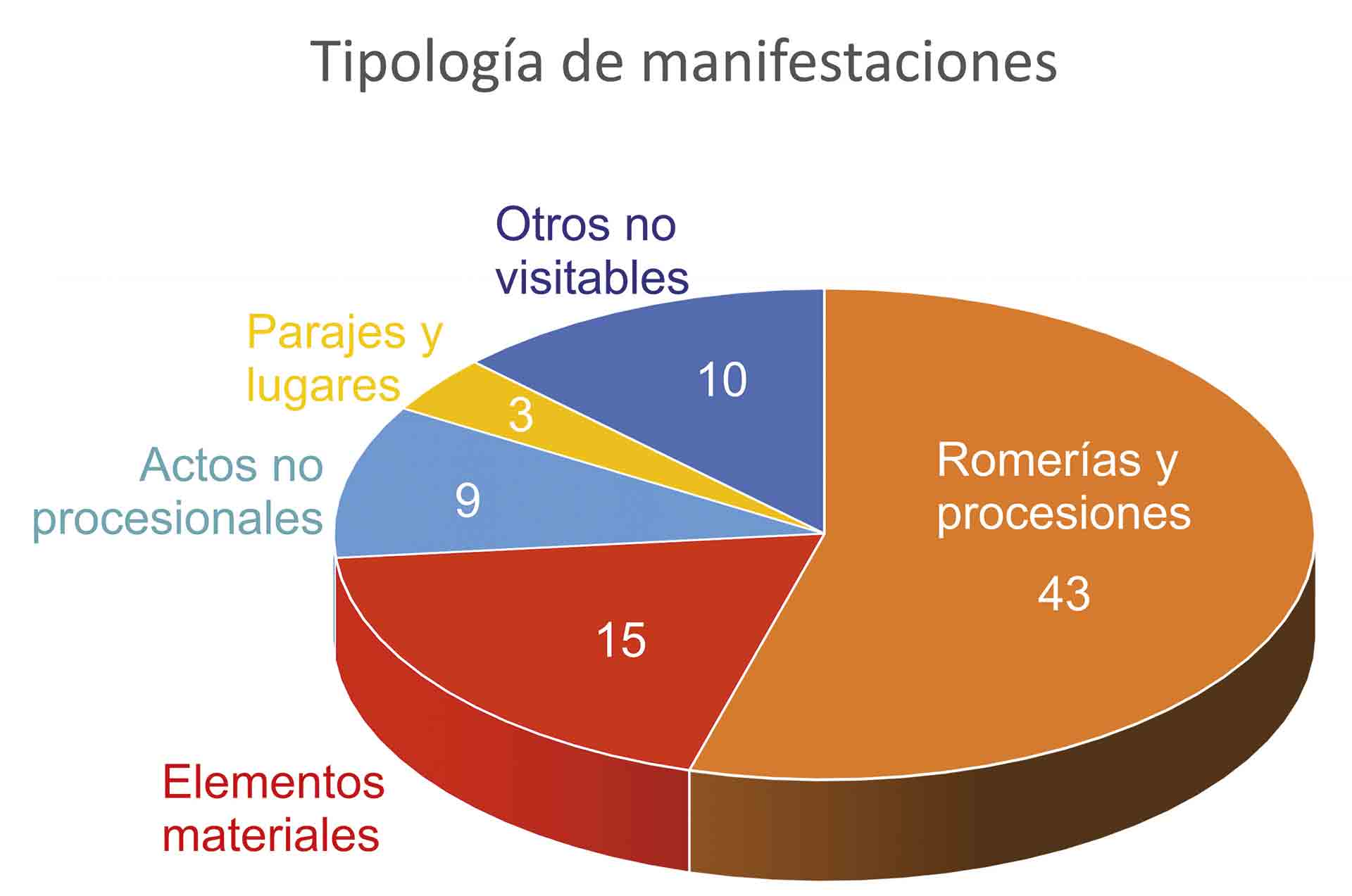 Figura 1. Reparto de las tipologías de manifestaciones culturales singulares documentadas en la provincia de Segovia relacionadas con los desastres naturales.