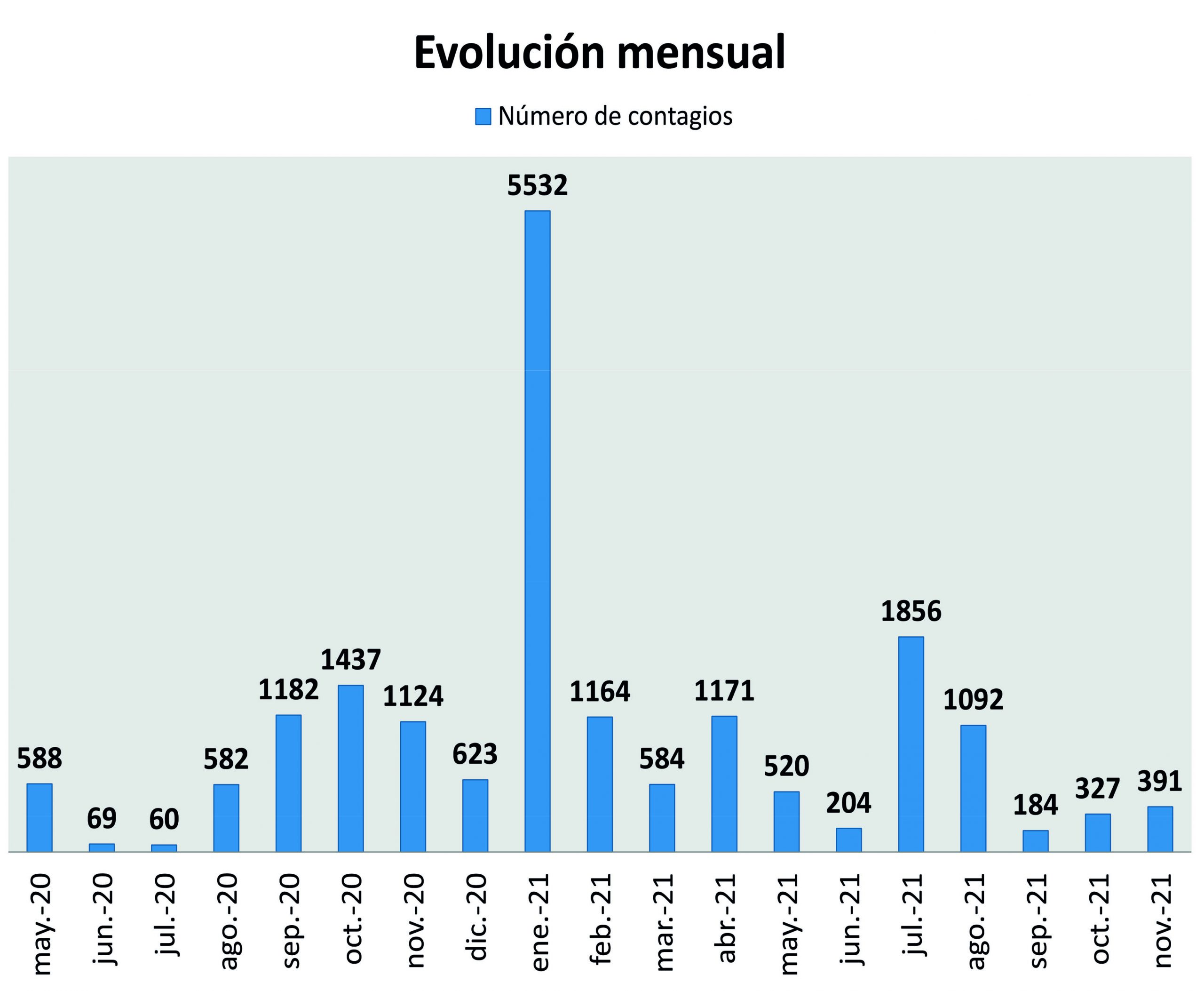Evolucion mensual