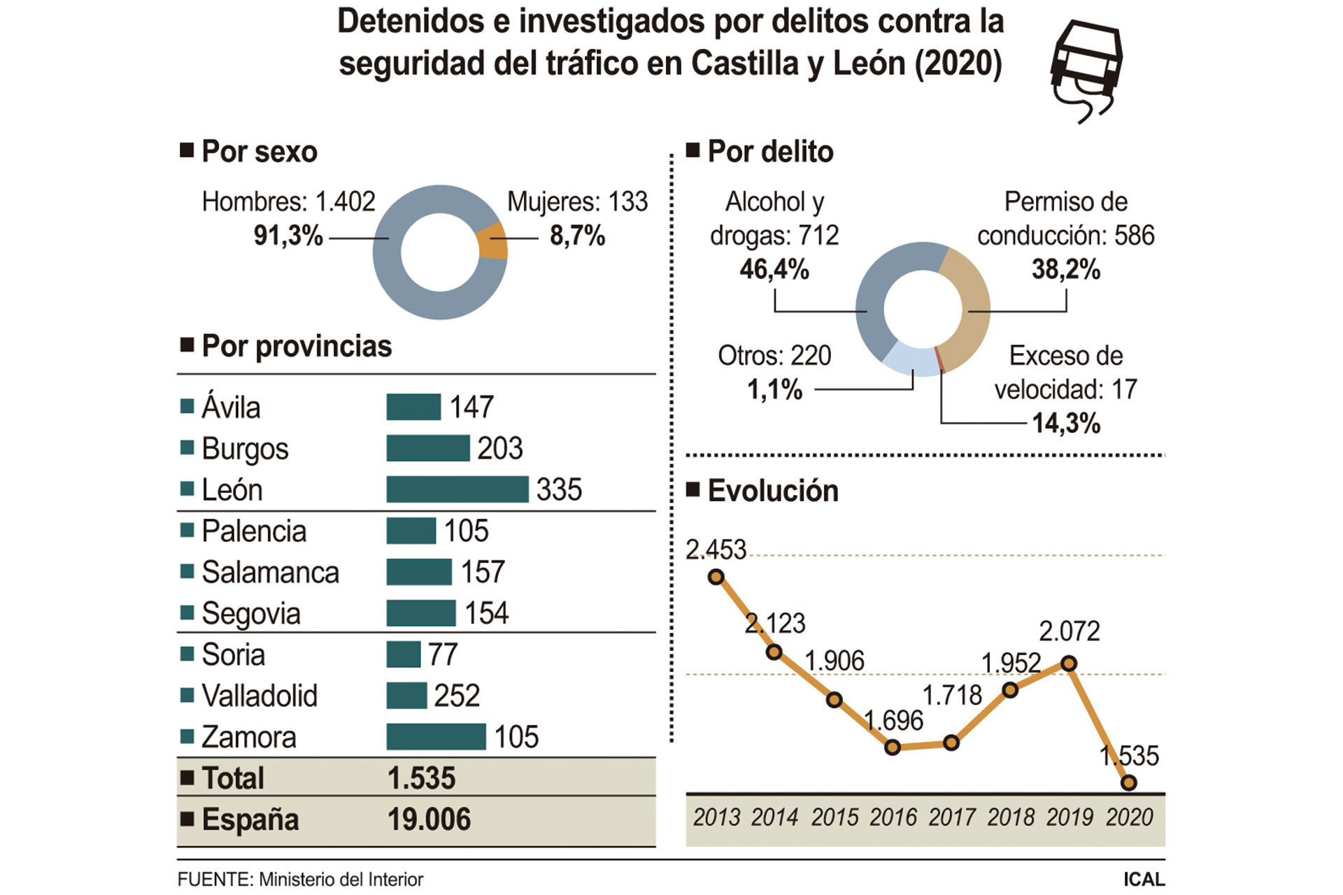 detenidos e investigados delitos contra la seguridad del trafico