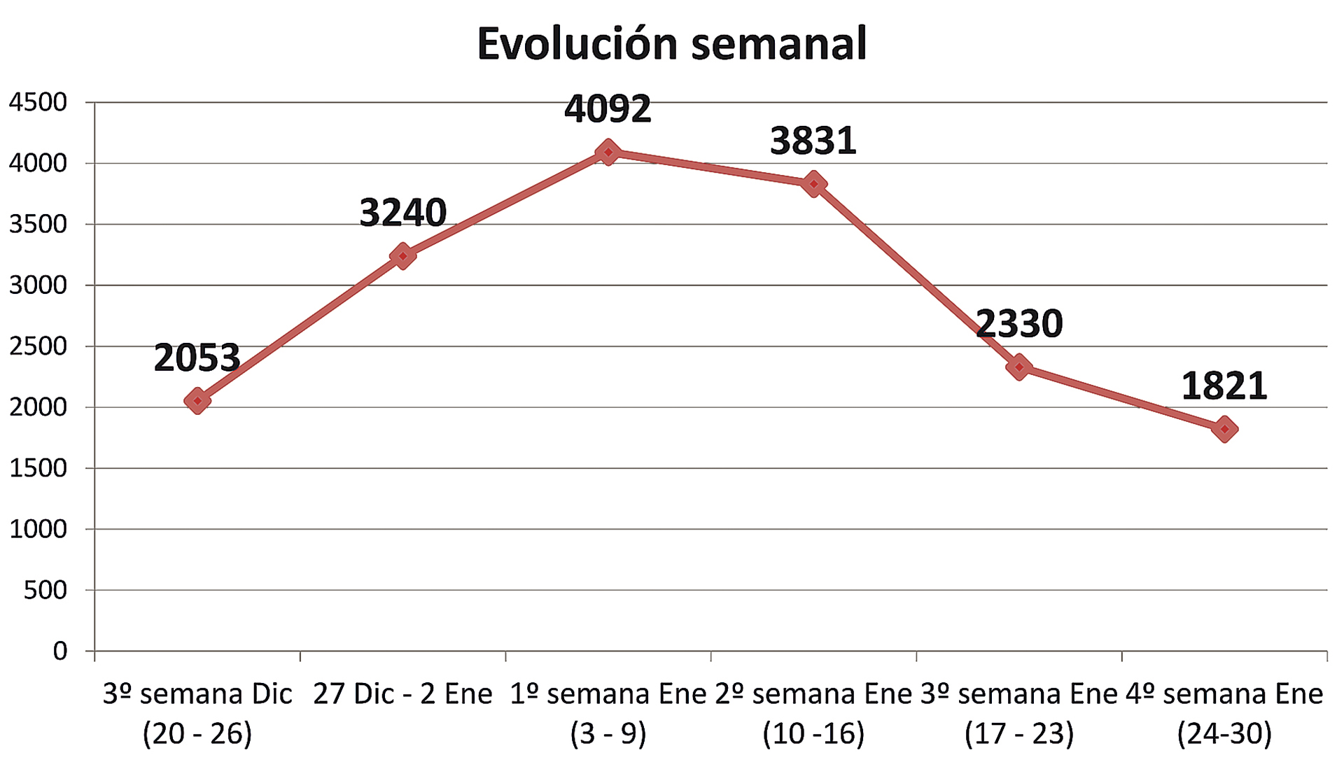 GRAFICO EVOLUCION SEMANAL web