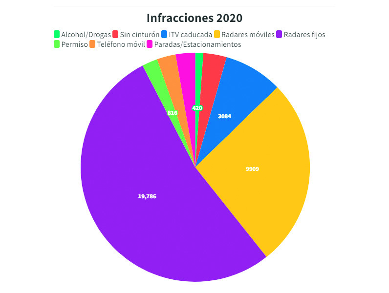 Infracciones 2020