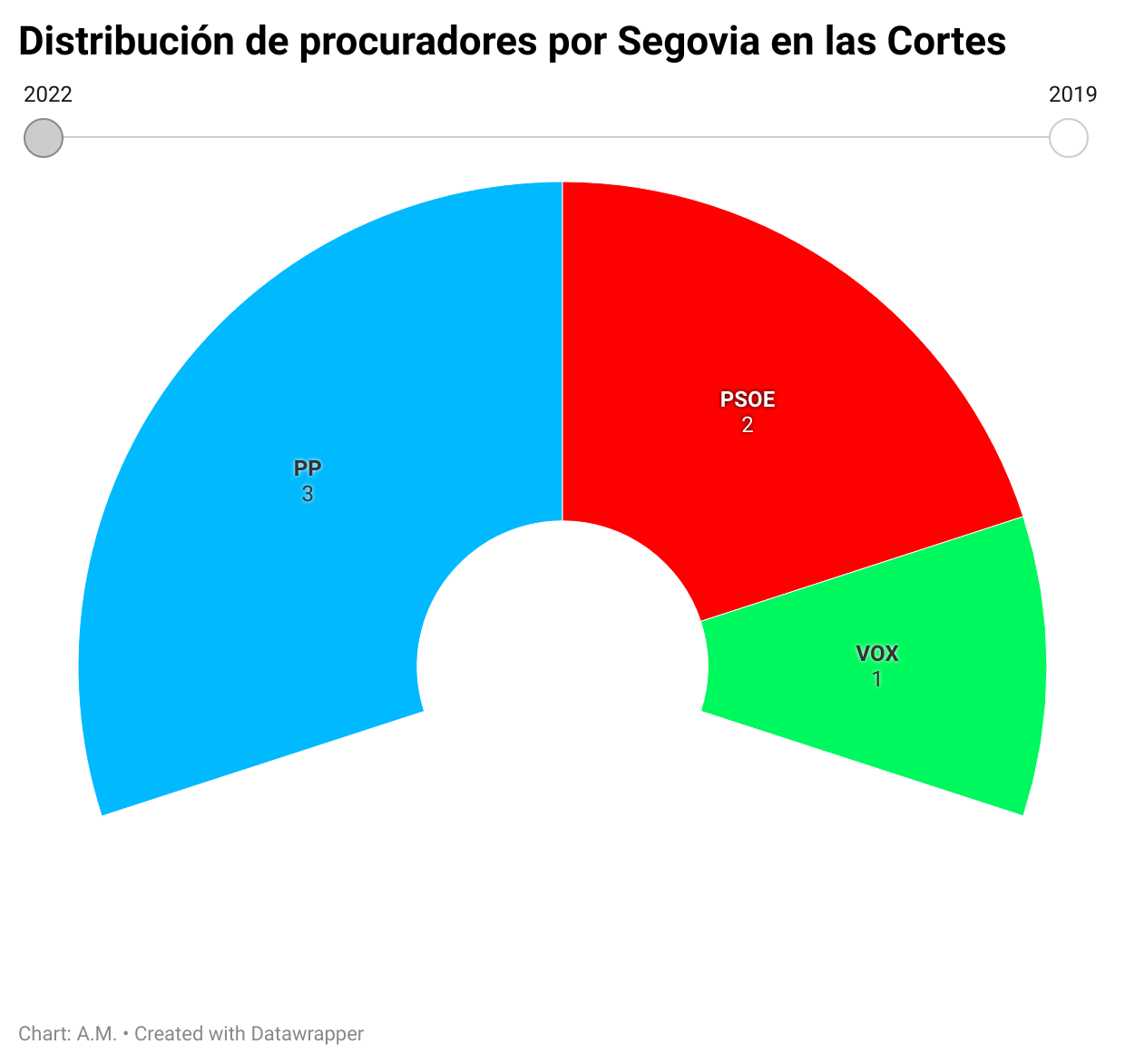 JmHB2 distribuci n de procuradores por segovia en las cortes
