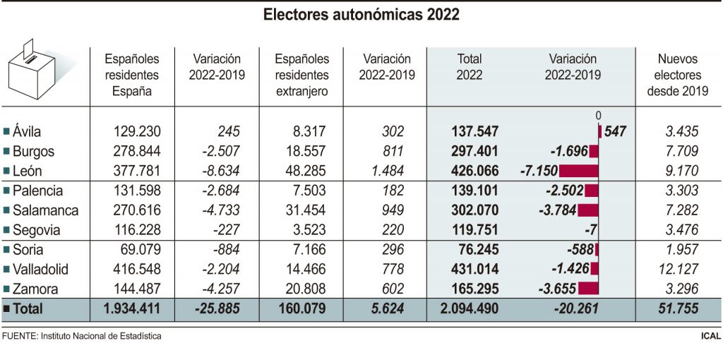 votantes castilla y leon