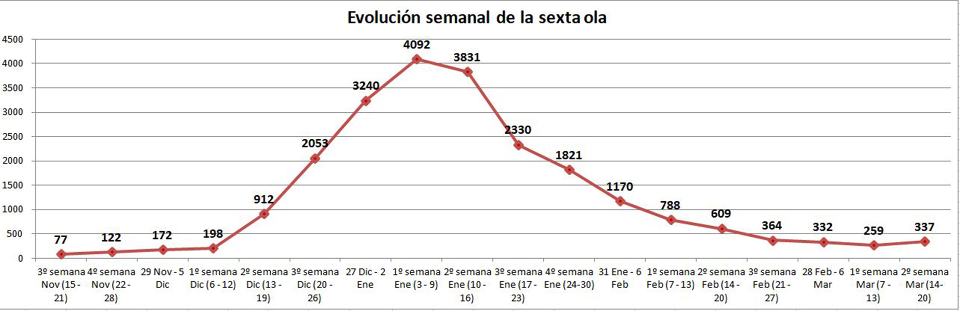 Evolución semanal de los contagios en Segovia.