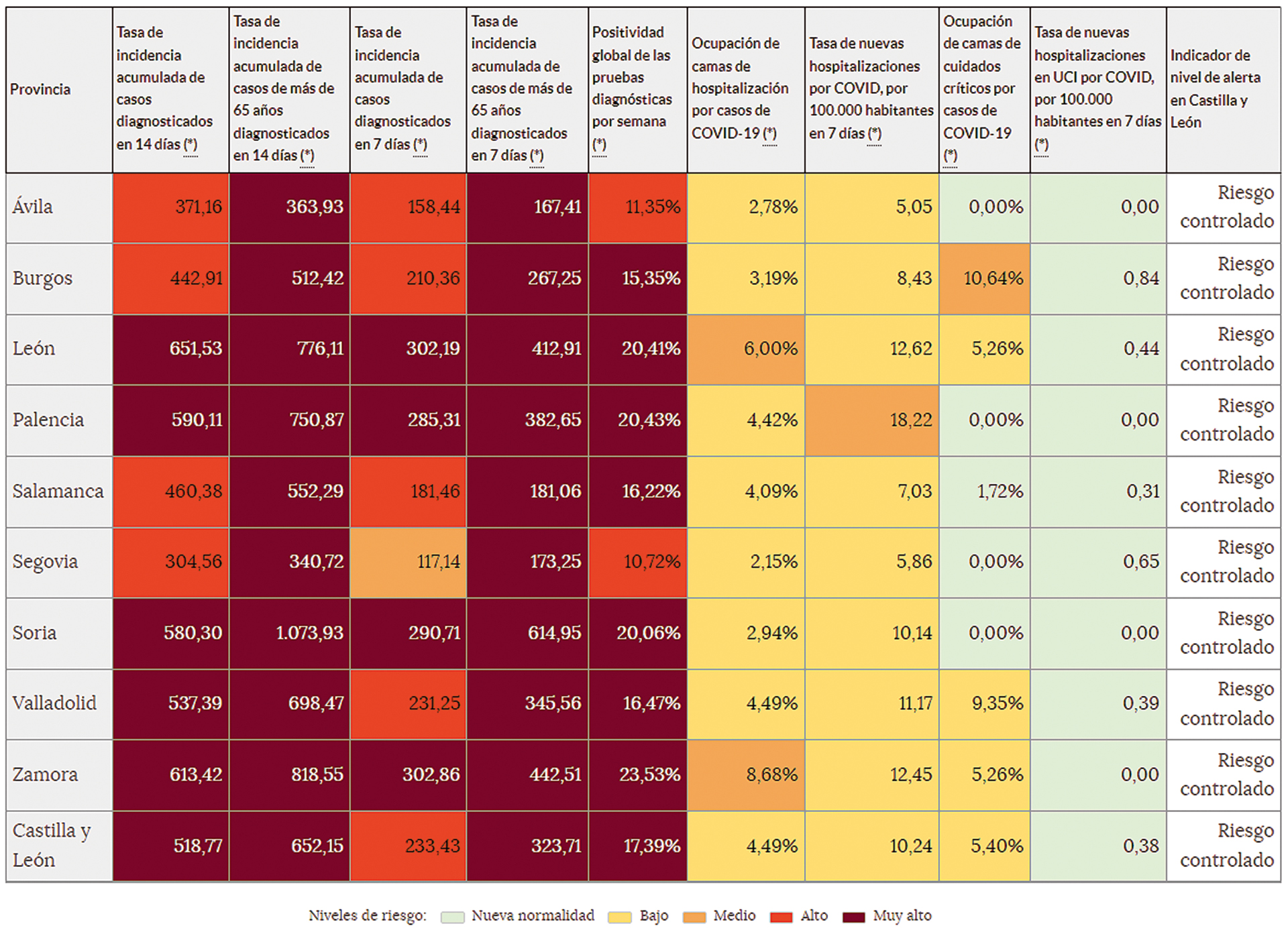 Tabla de indicadores de evolución de la pandemia. /JCYL